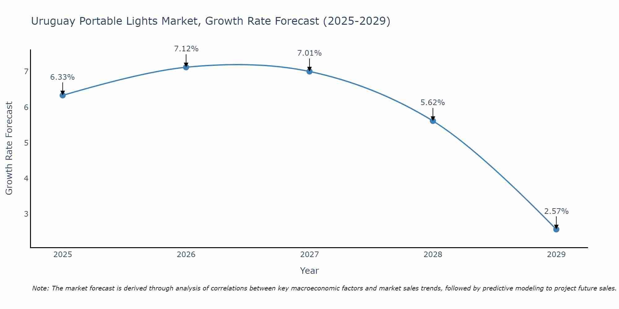 Uruguay Portable Lights Market Growth Rate