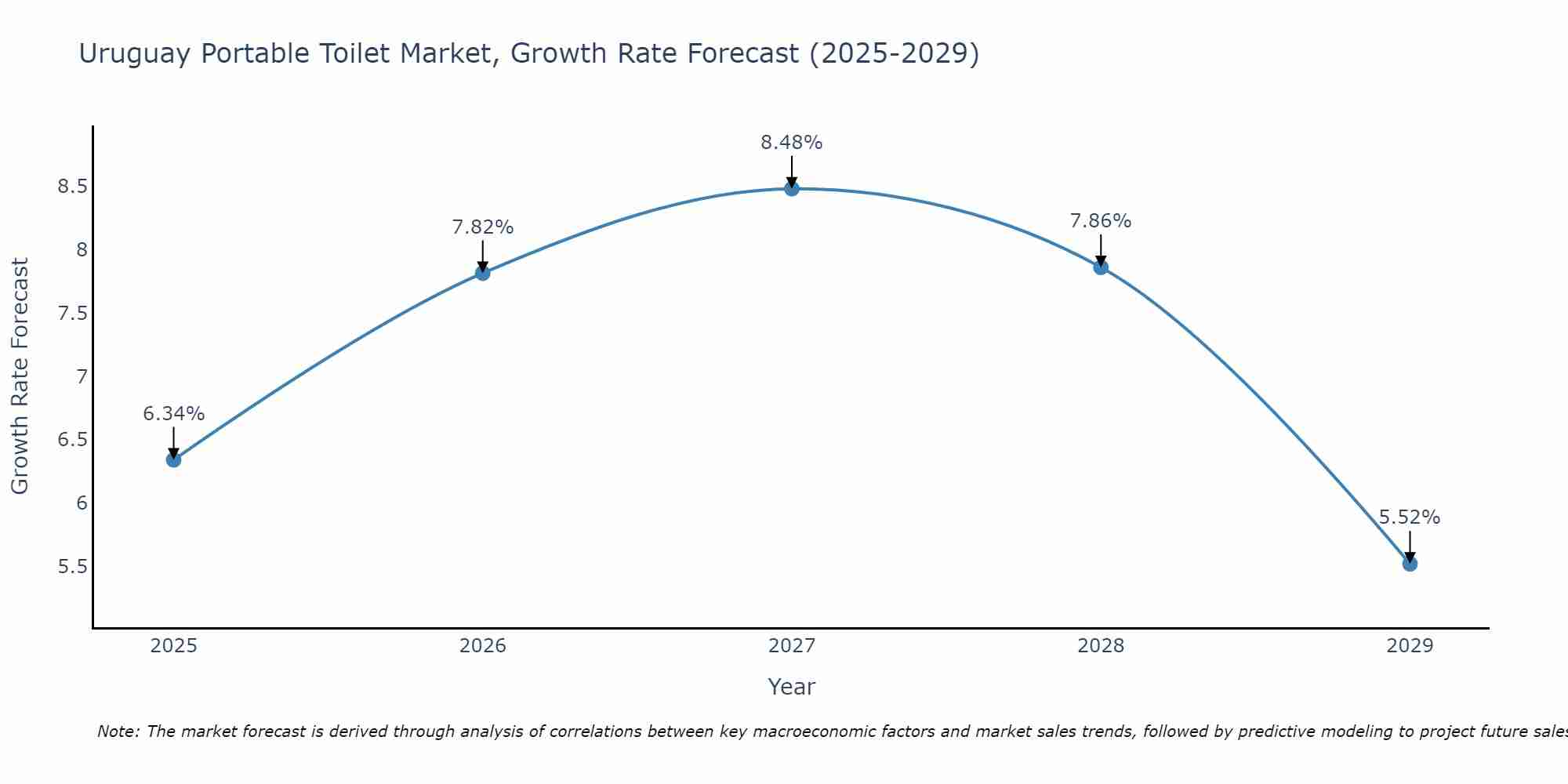 Uruguay Portable Toilet Market Growth Rate
