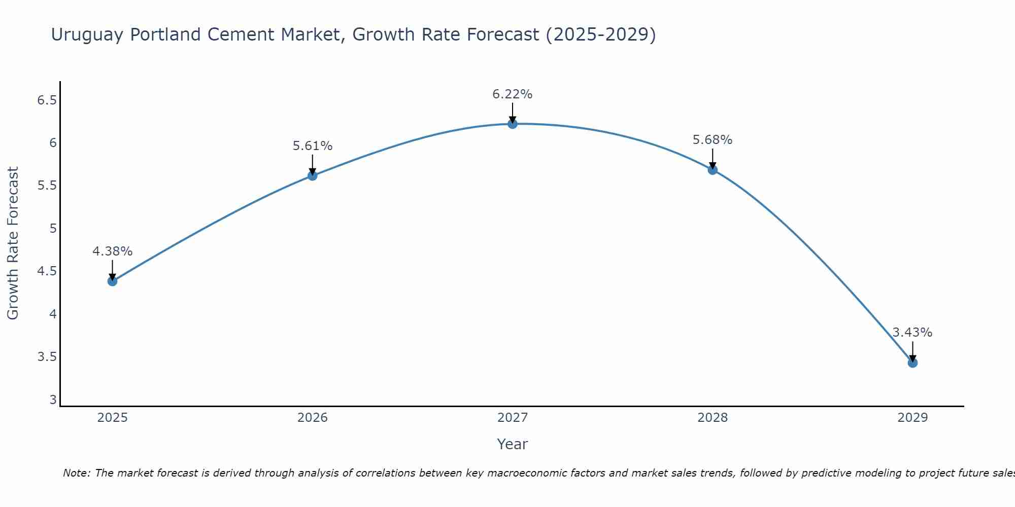 Uruguay Portland Cement Market Size Growth Rate