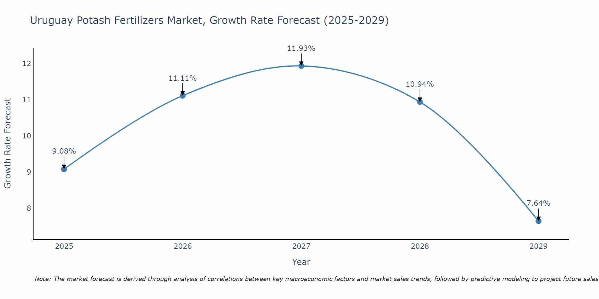 Uruguay Potash Fertilizers Market Growth Rate