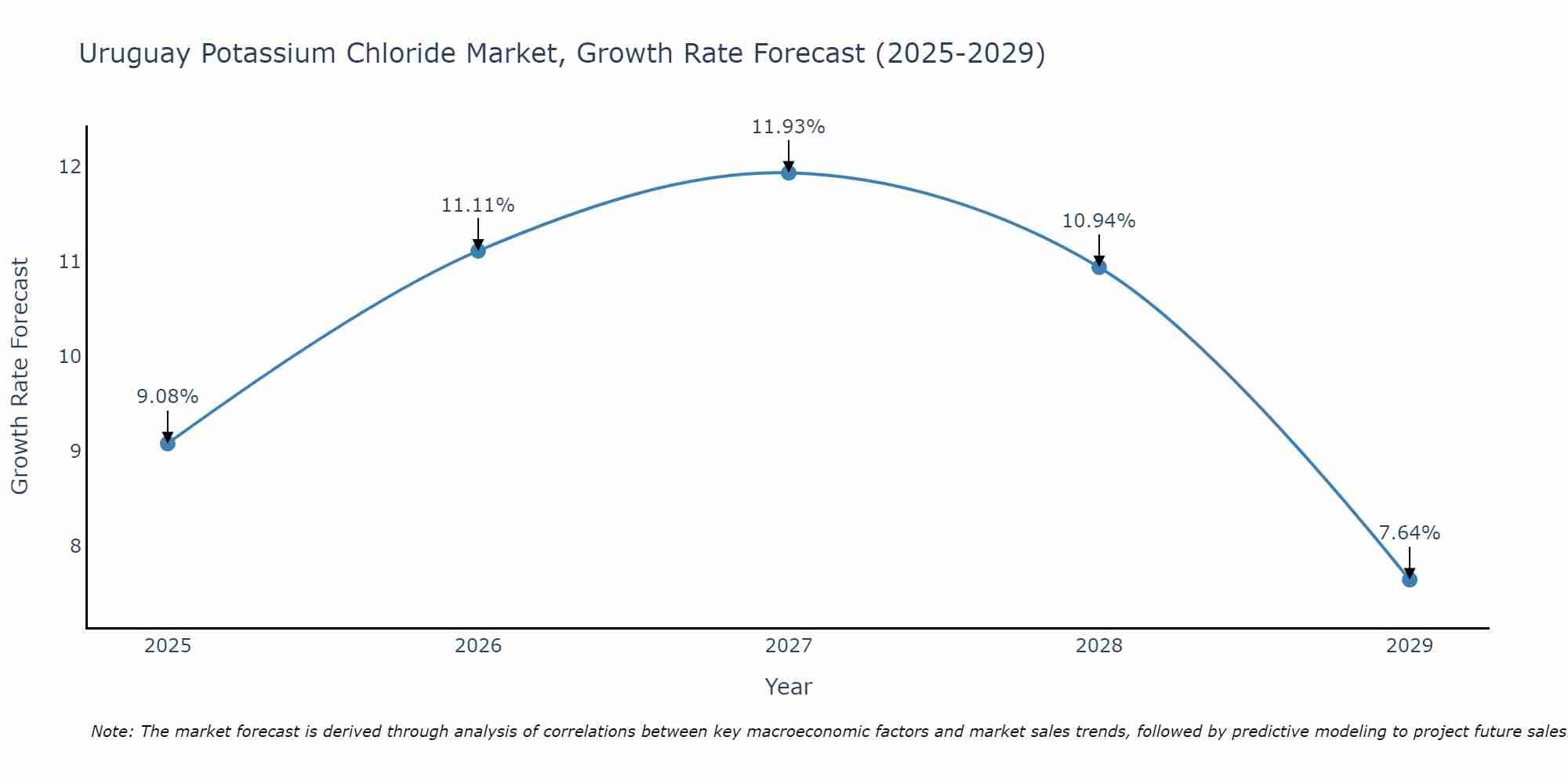 Uruguay Potassium Chloride Market Growth Rate