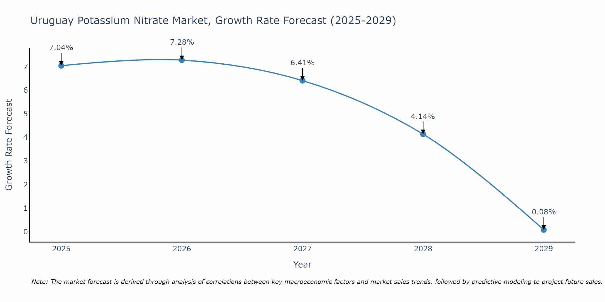 Uruguay Potassium Nitrate Market Size Growth Rate