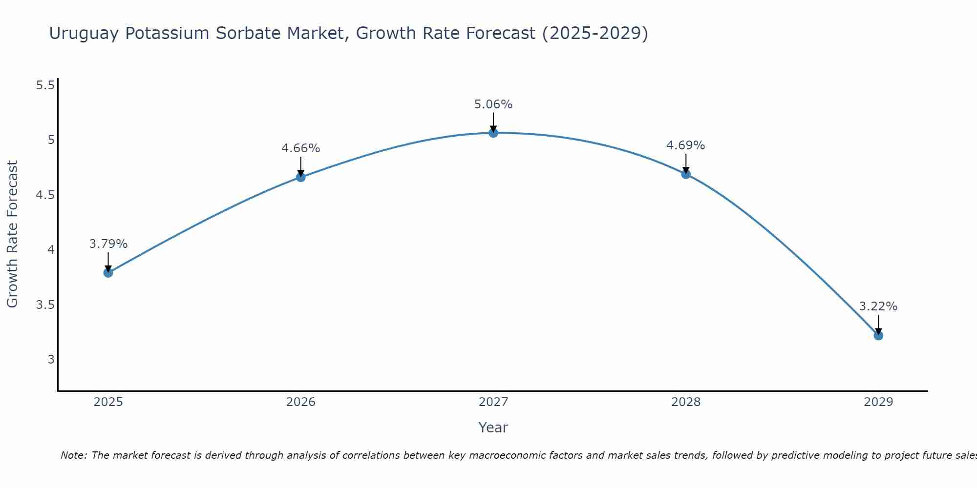 Uruguay Potassium Sorbate Market Growth Rate