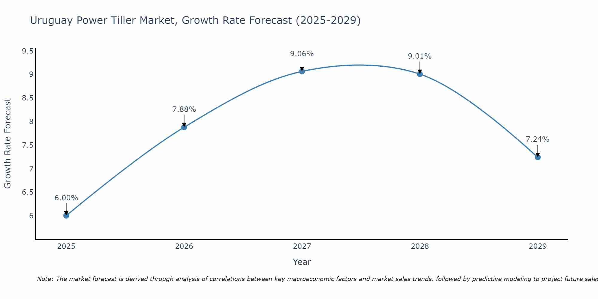 Uruguay Power Tiller Market Size Growth Rate