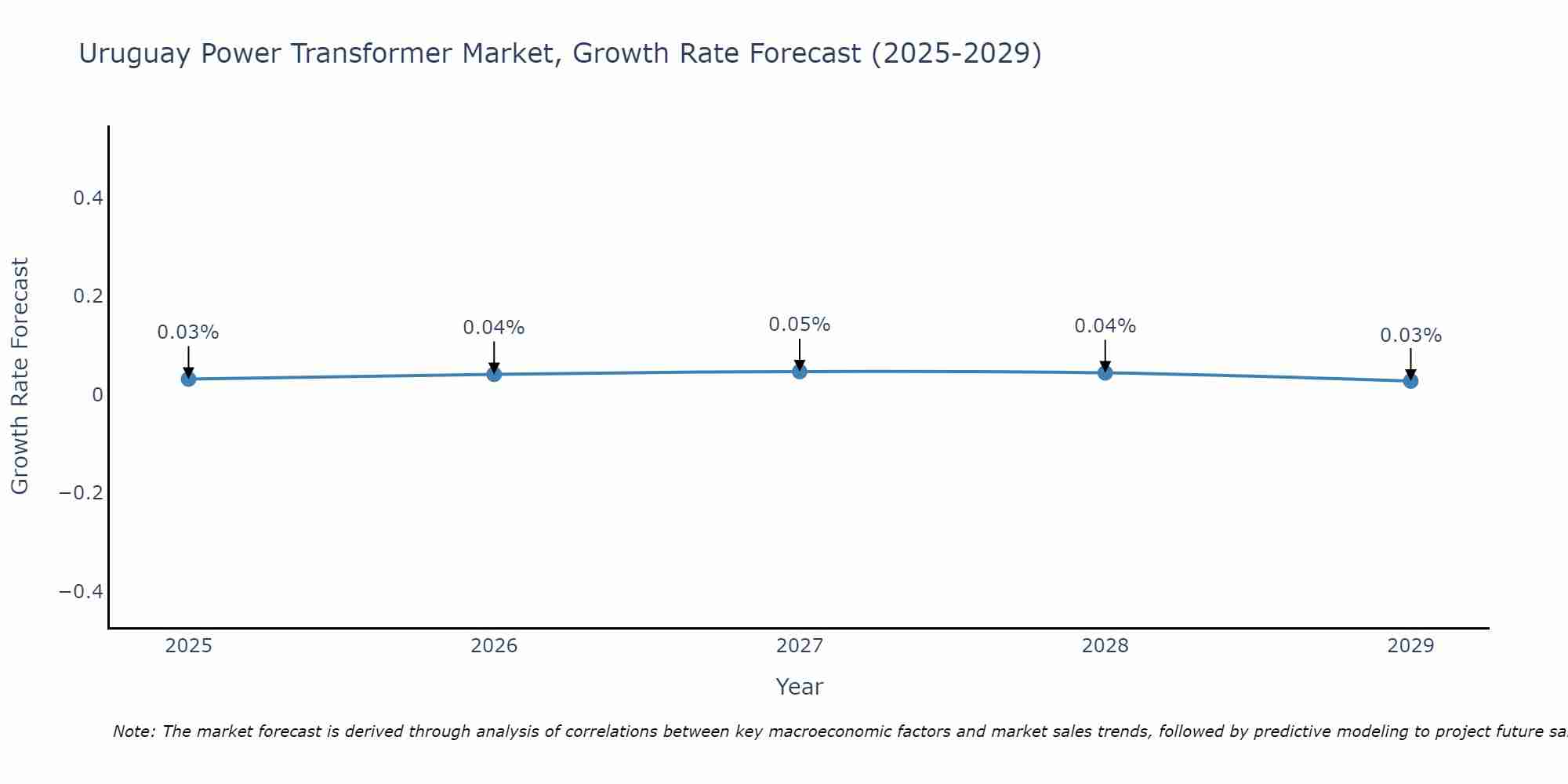 Uruguay Power Transformer Market Size Growth Rate