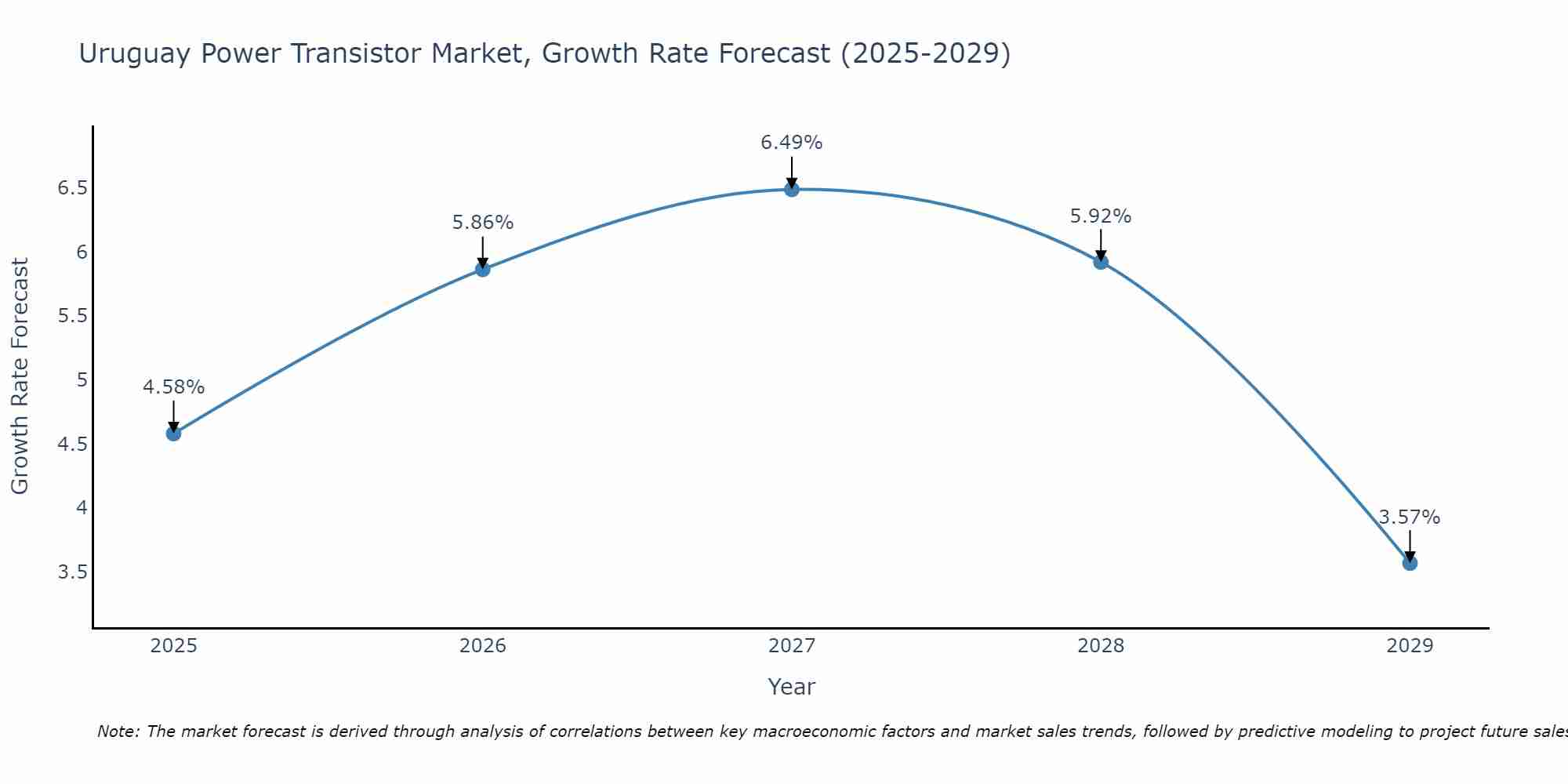 Uruguay Power Transistor Market Growth Rate