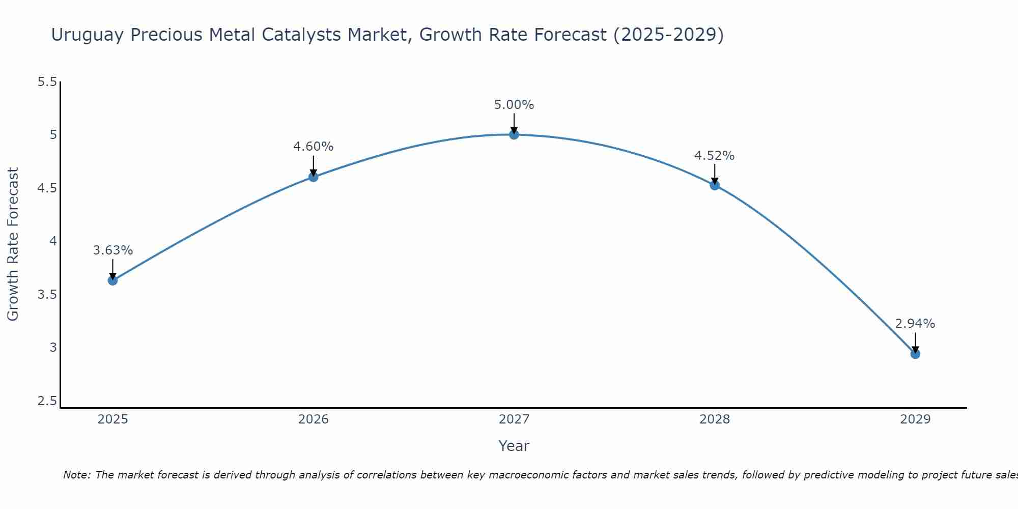 Uruguay Precious Metal Catalysts Market Growth Rate