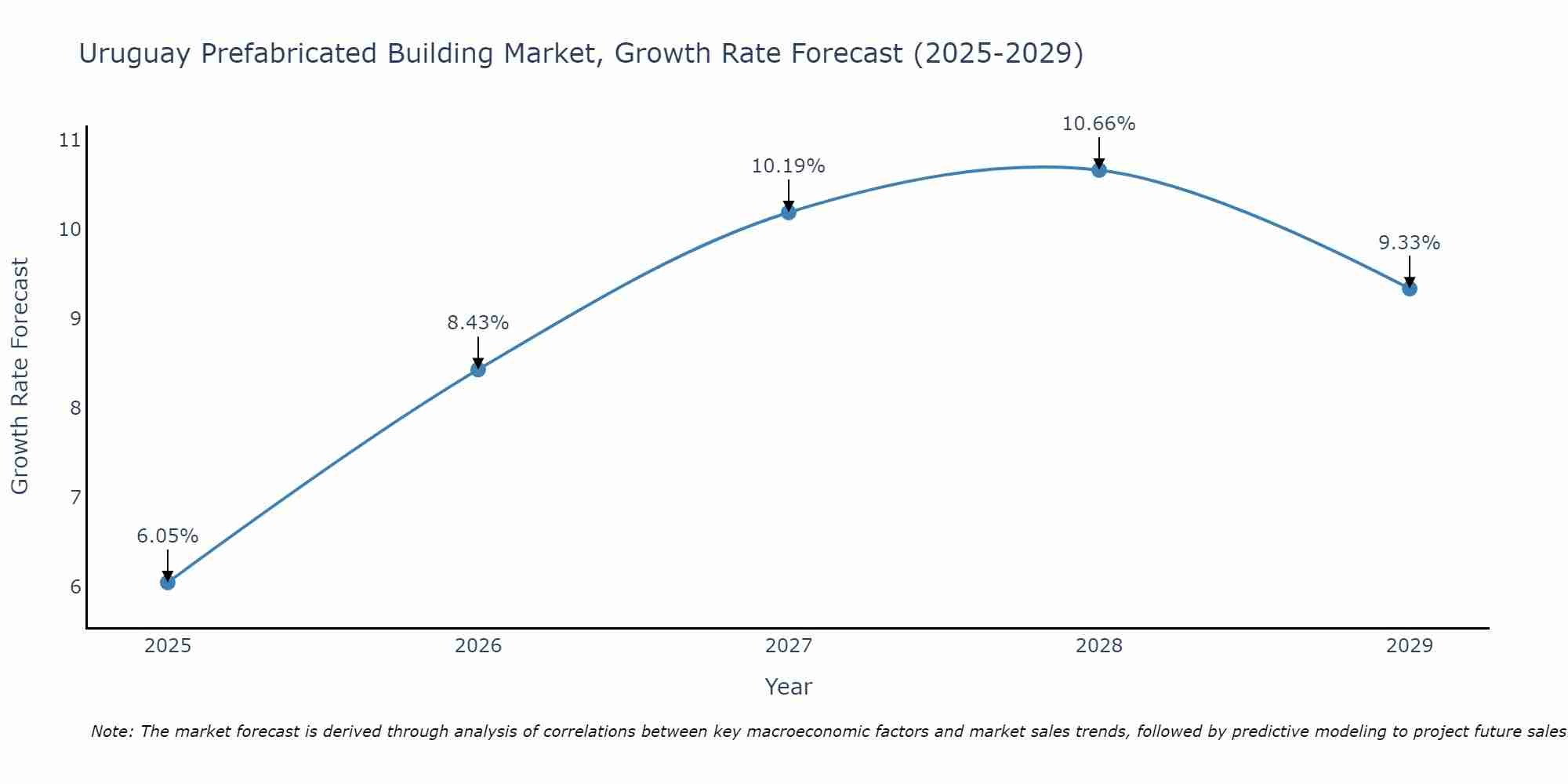 Uruguay Prefabricated Building Market Growth Rate