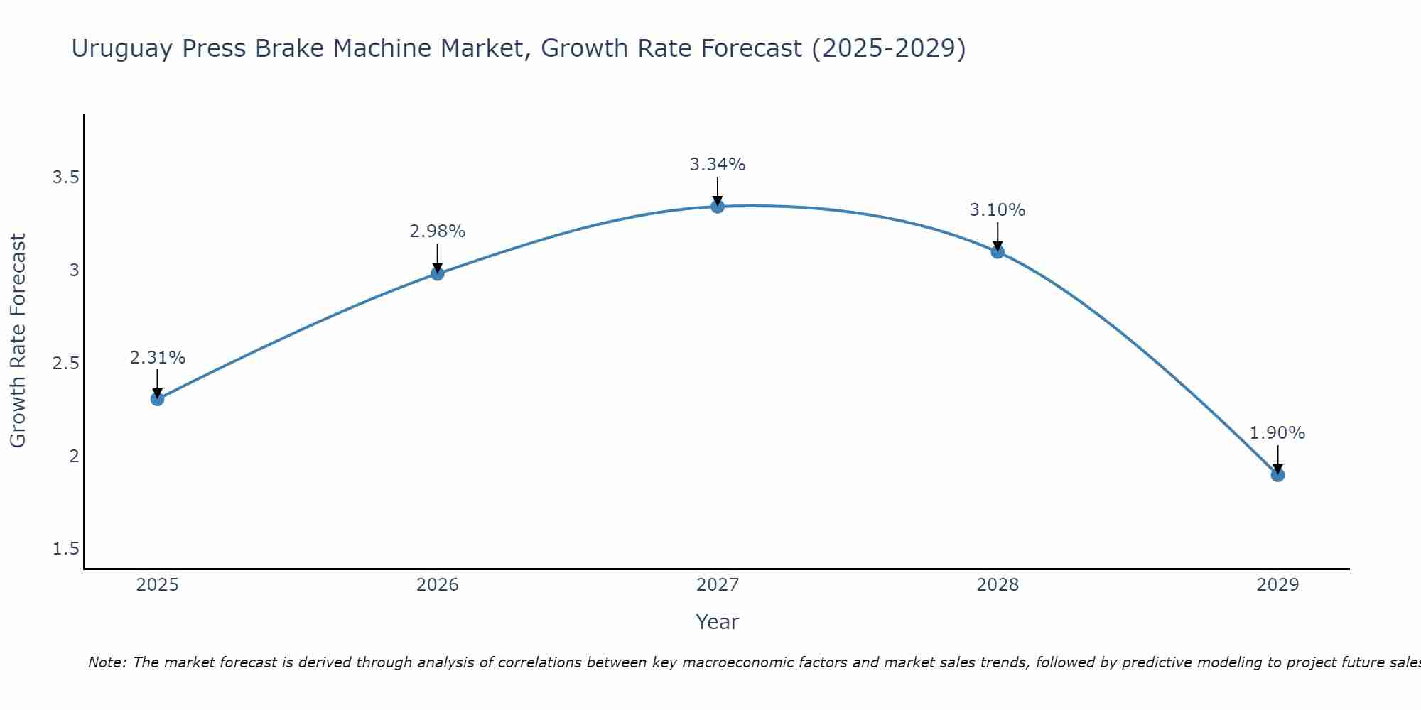 Uruguay Press Brake Machine Market Growth Rate