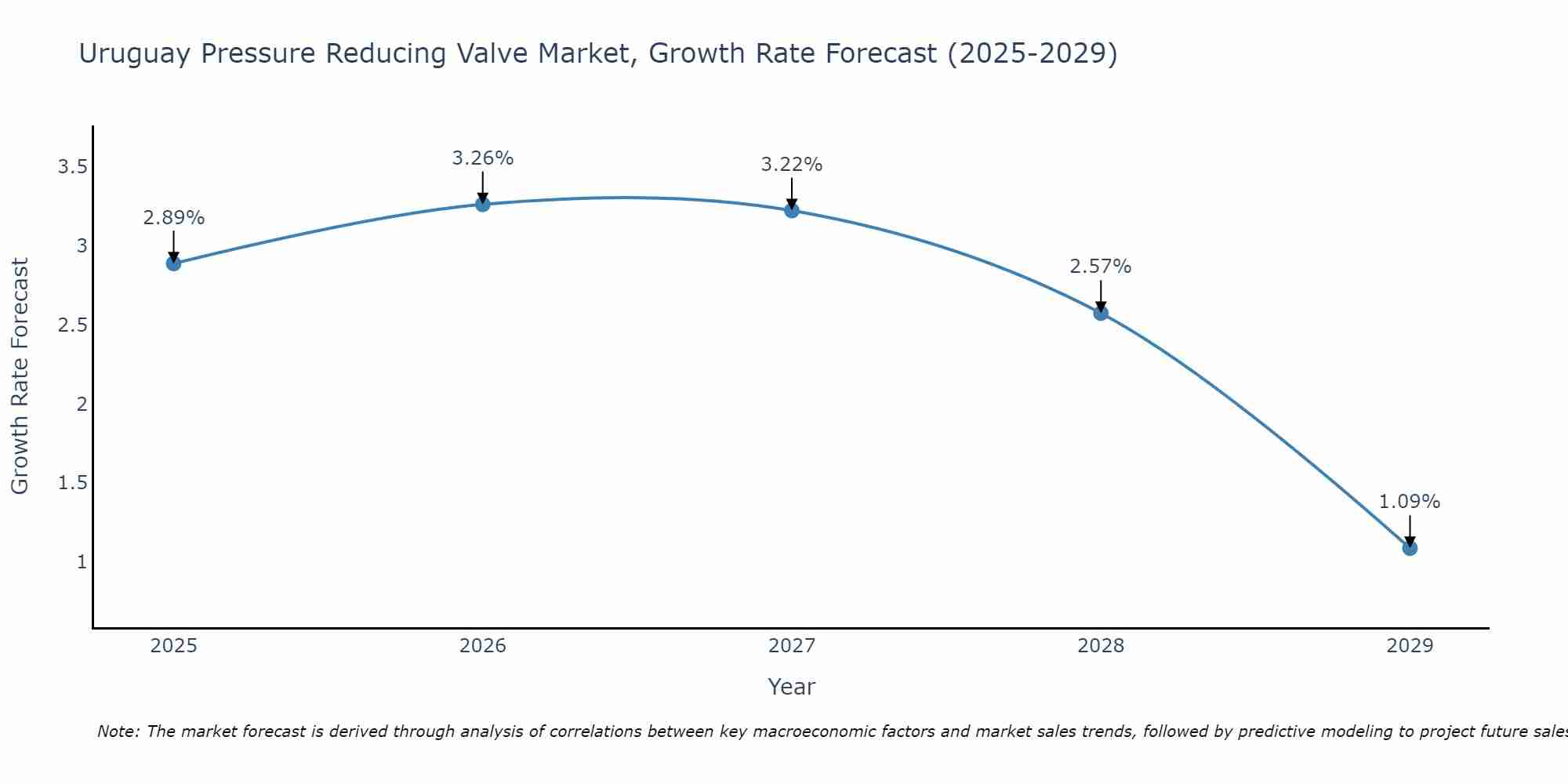 Uruguay Pressure Reducing Valve Market Growth Rate
