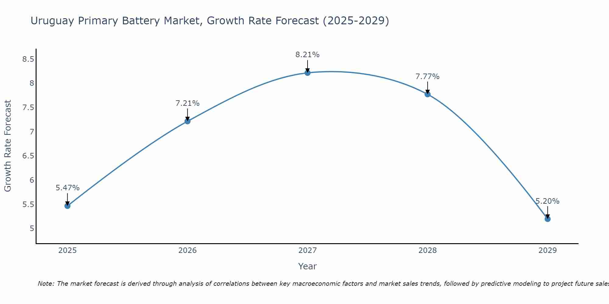 Uruguay Primary Battery Market Size Growth Rate