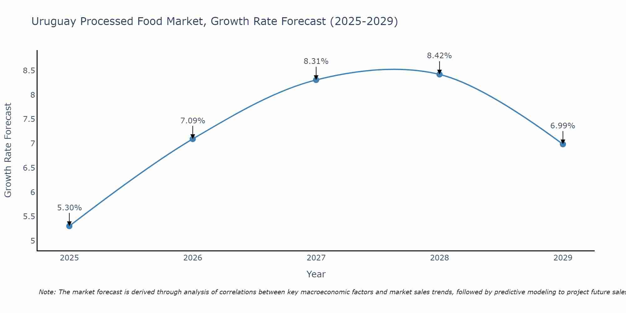 Uruguay Processed Food Market Growth Rate