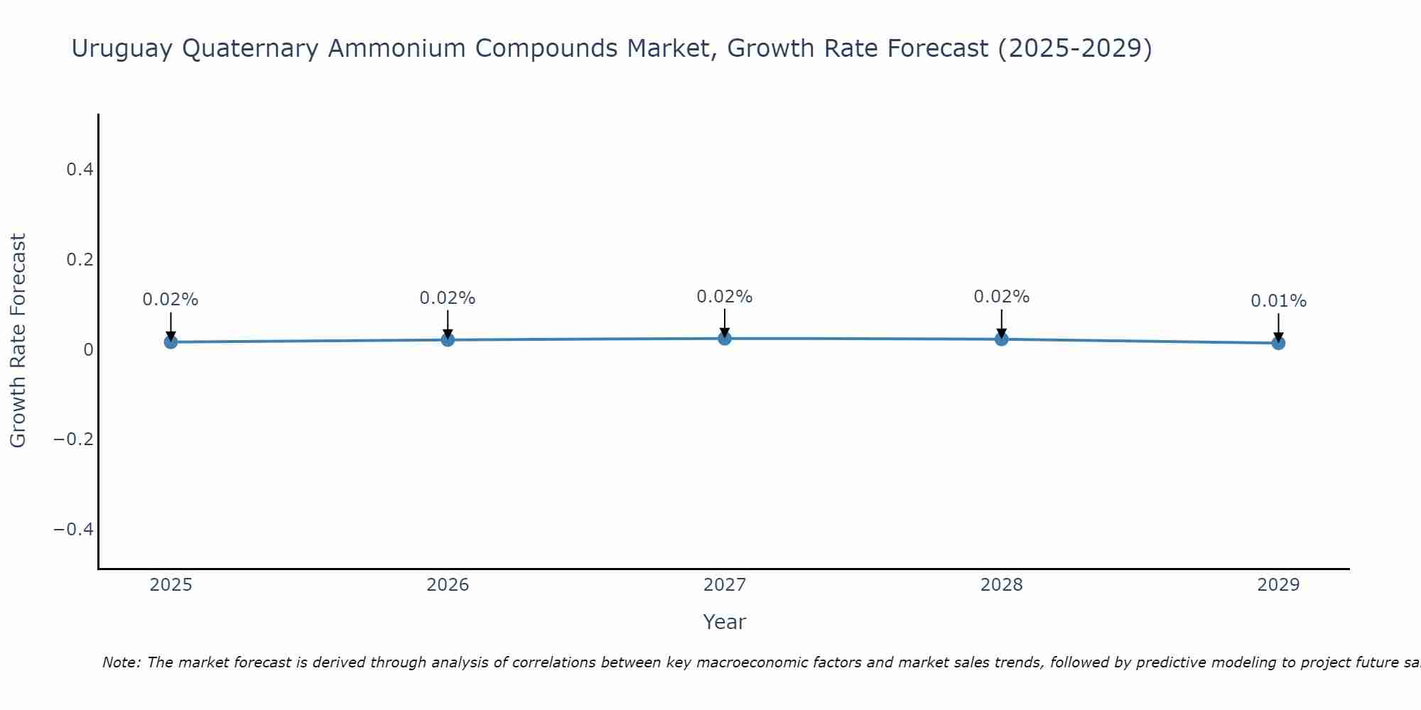 Uruguay Quaternary Ammonium Compounds Market Size Growth Rate