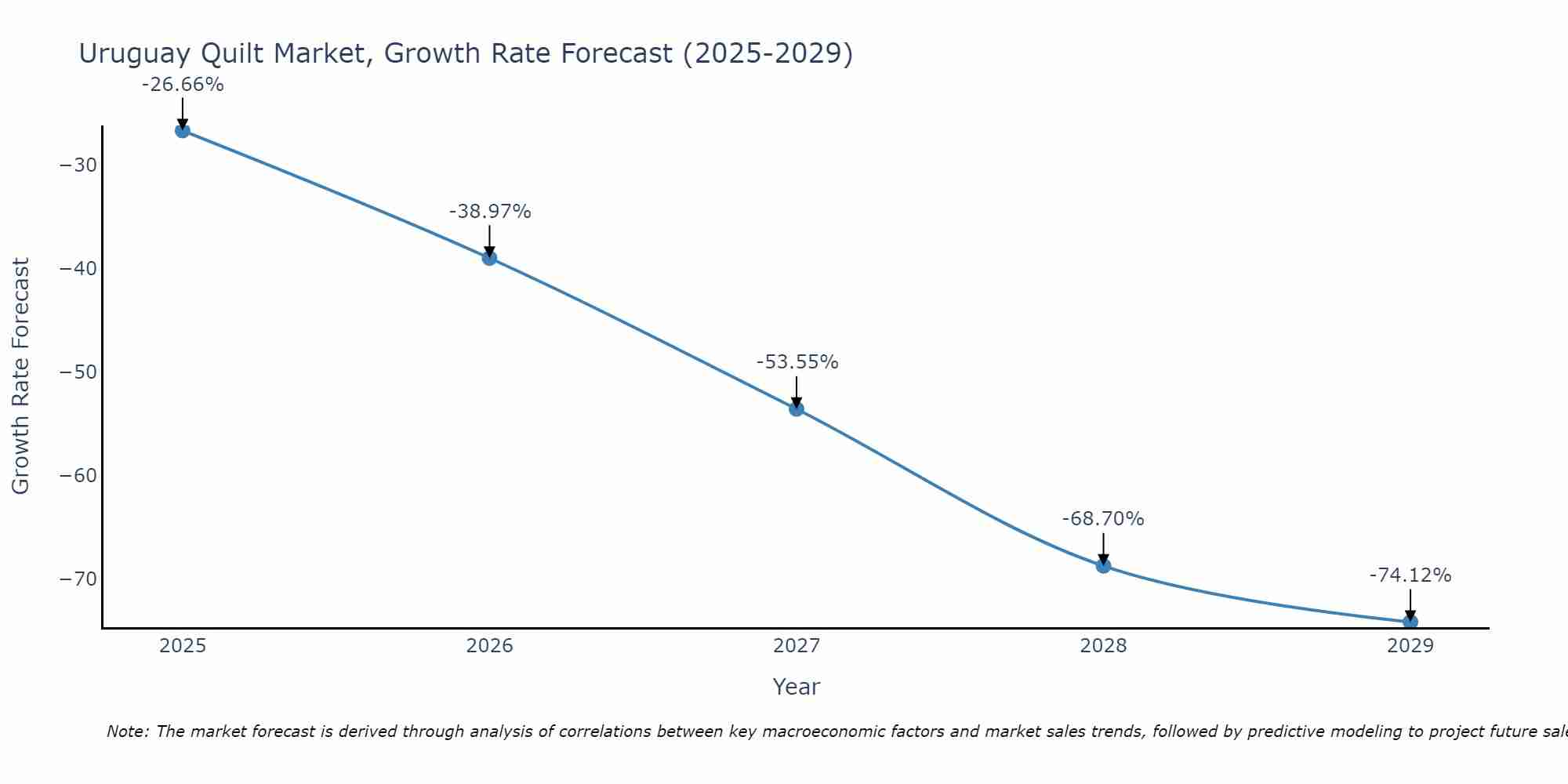 Uruguay Quilt Market Size Growth Rate