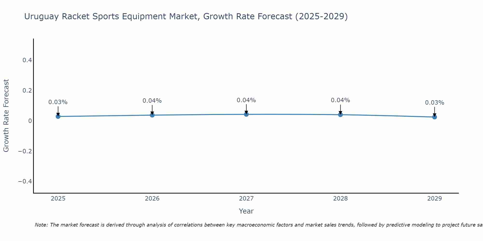 Uruguay Racket Sports Equipment Market Growth Rate