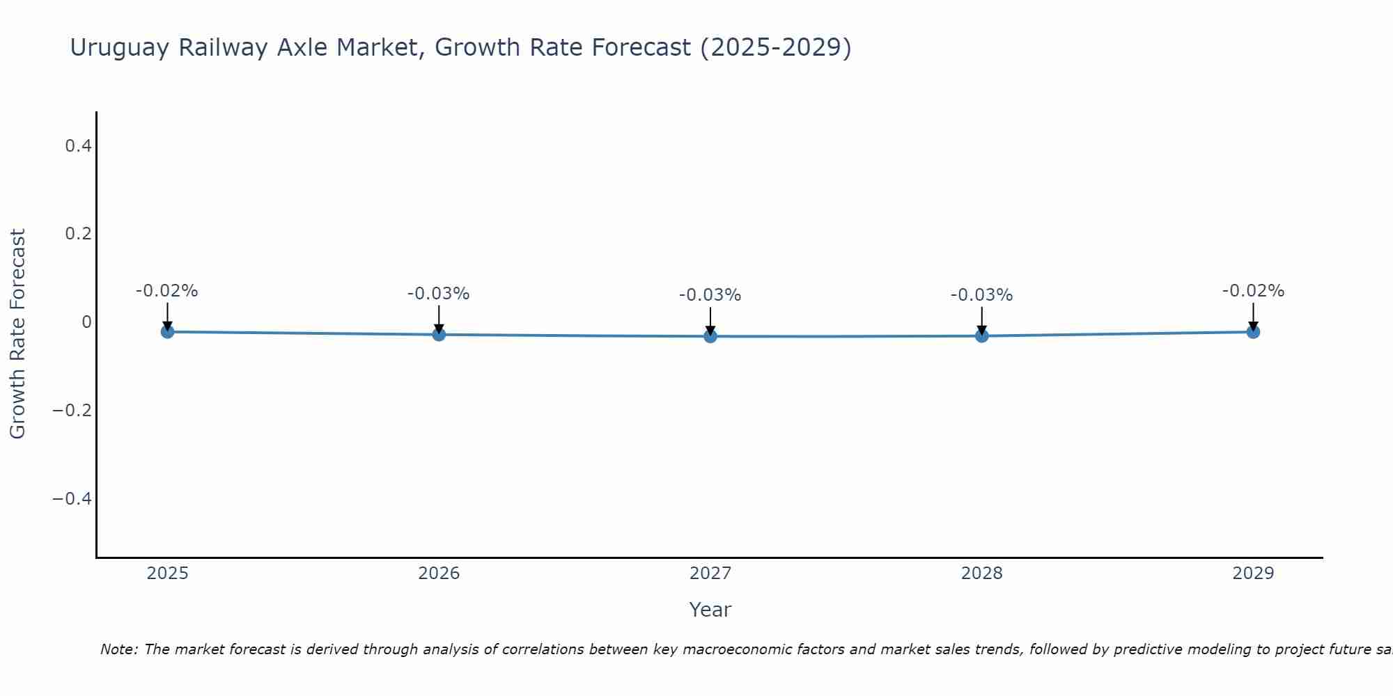 Uruguay Railway Axle Market Growth Rate
