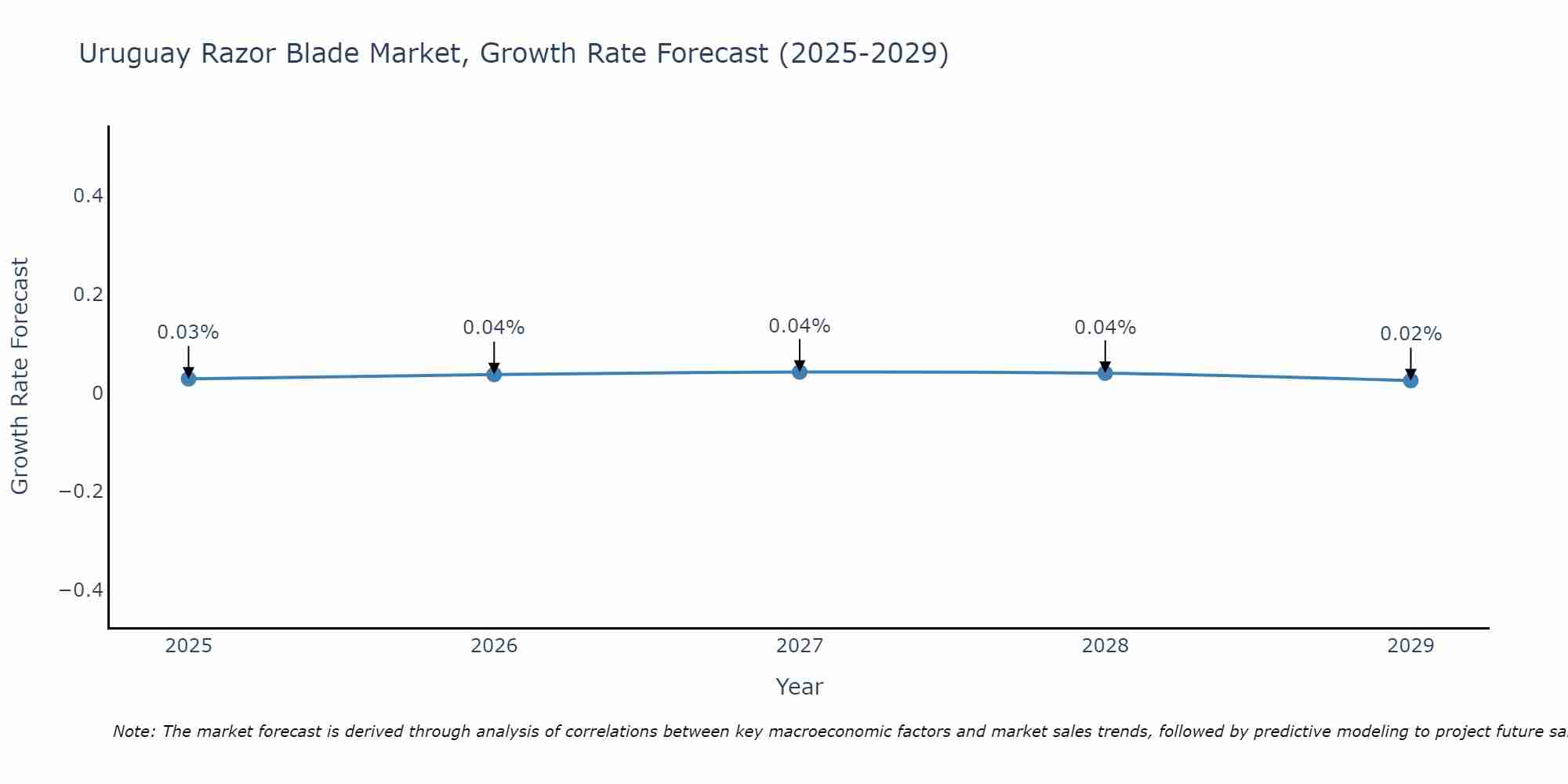 Uruguay Razor Blade Market Growth Rate