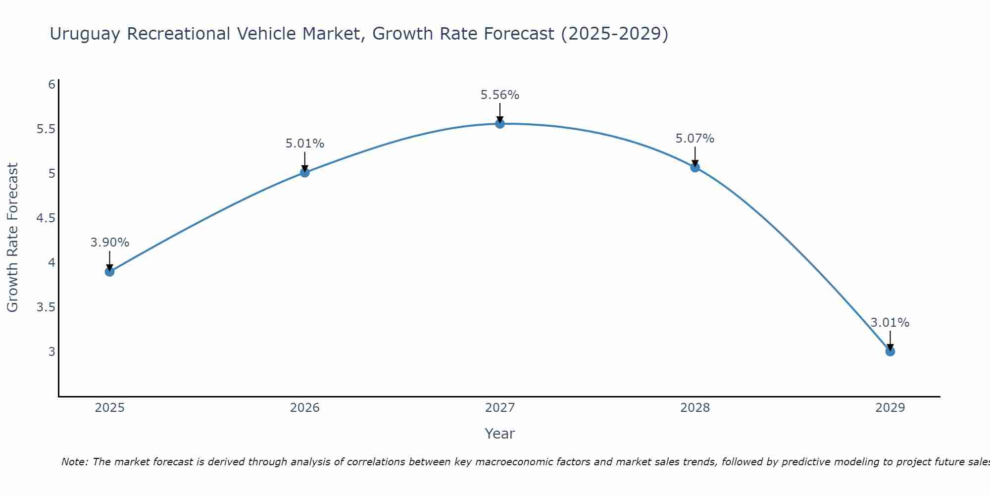 Uruguay Recreational Vehicle Market Size Growth Rate
