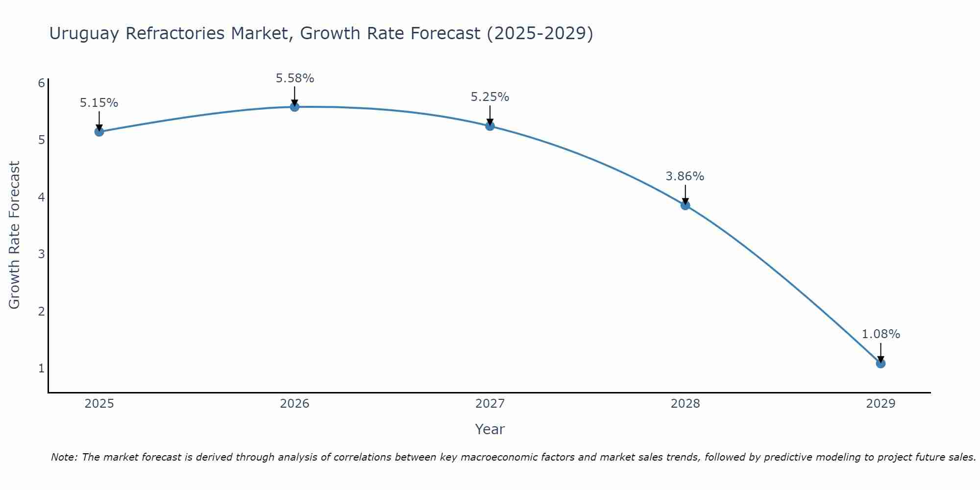 Uruguay Refractories Market Growth Rate