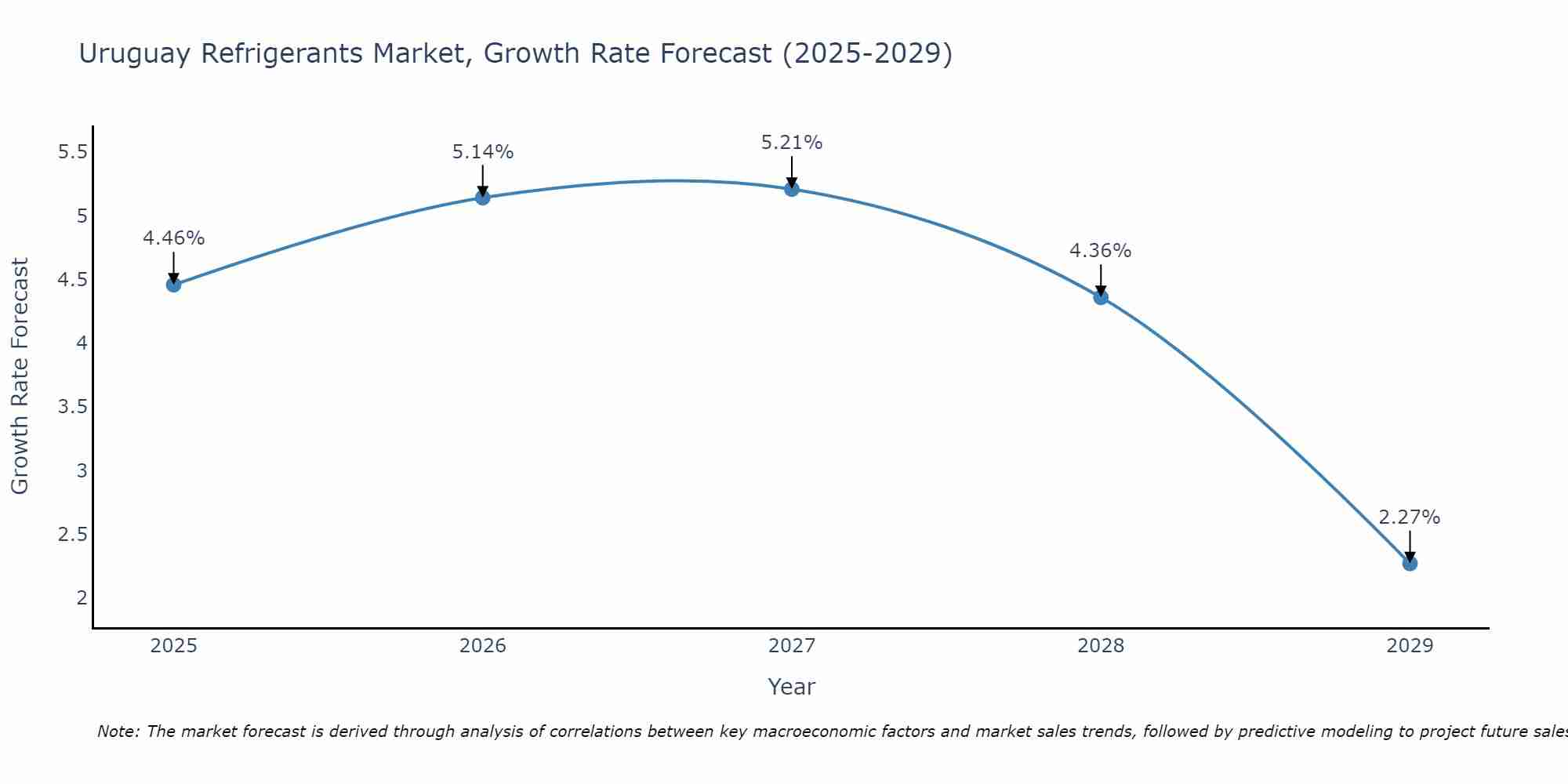Uruguay Refrigerants Market Growth Rate