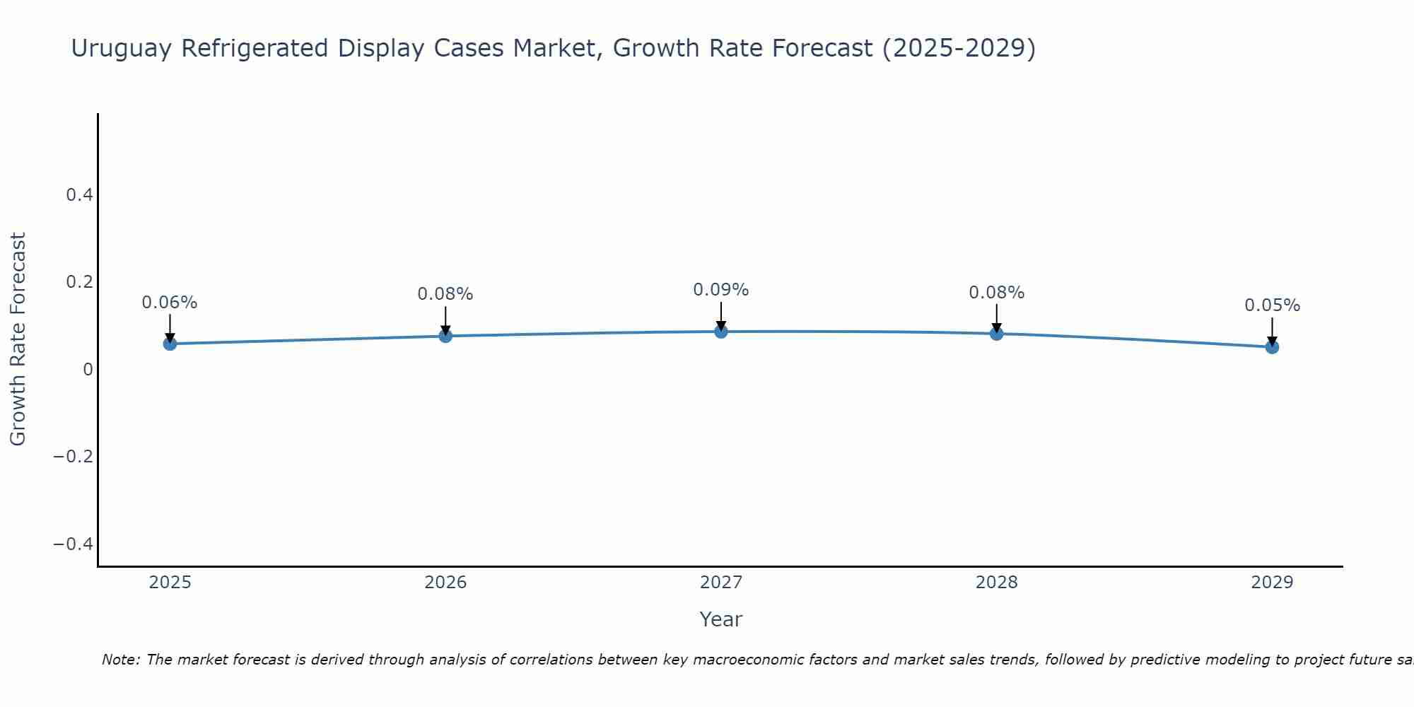 Uruguay Refrigerated Display Cases Market Growth Rate