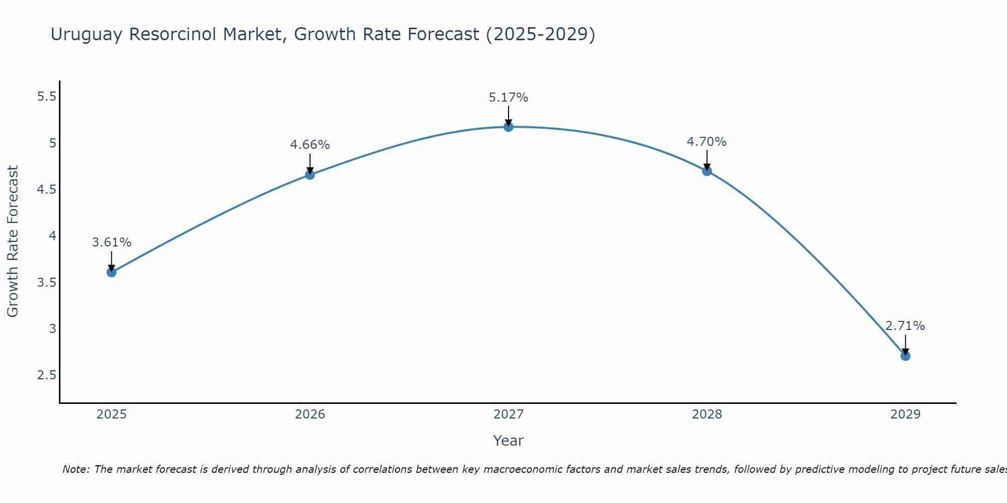 Uruguay Resorcinol Market Growth Rate