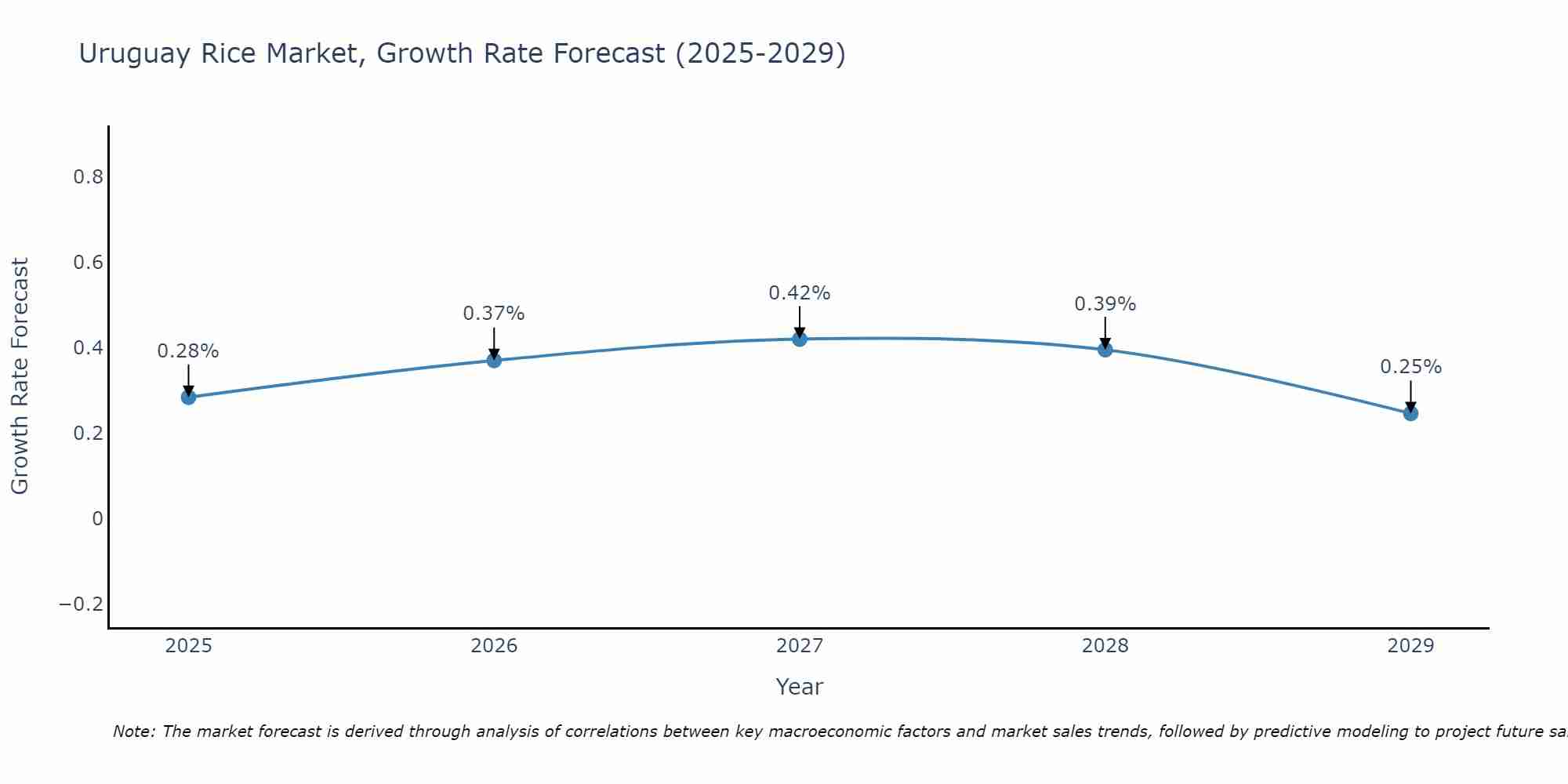 Uruguay Rice Market Growth Rate
