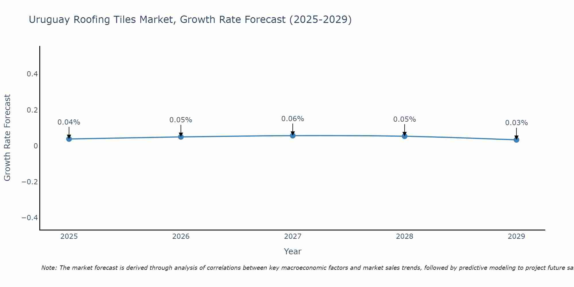 Uruguay Roofing Tiles Market Growth Rate
