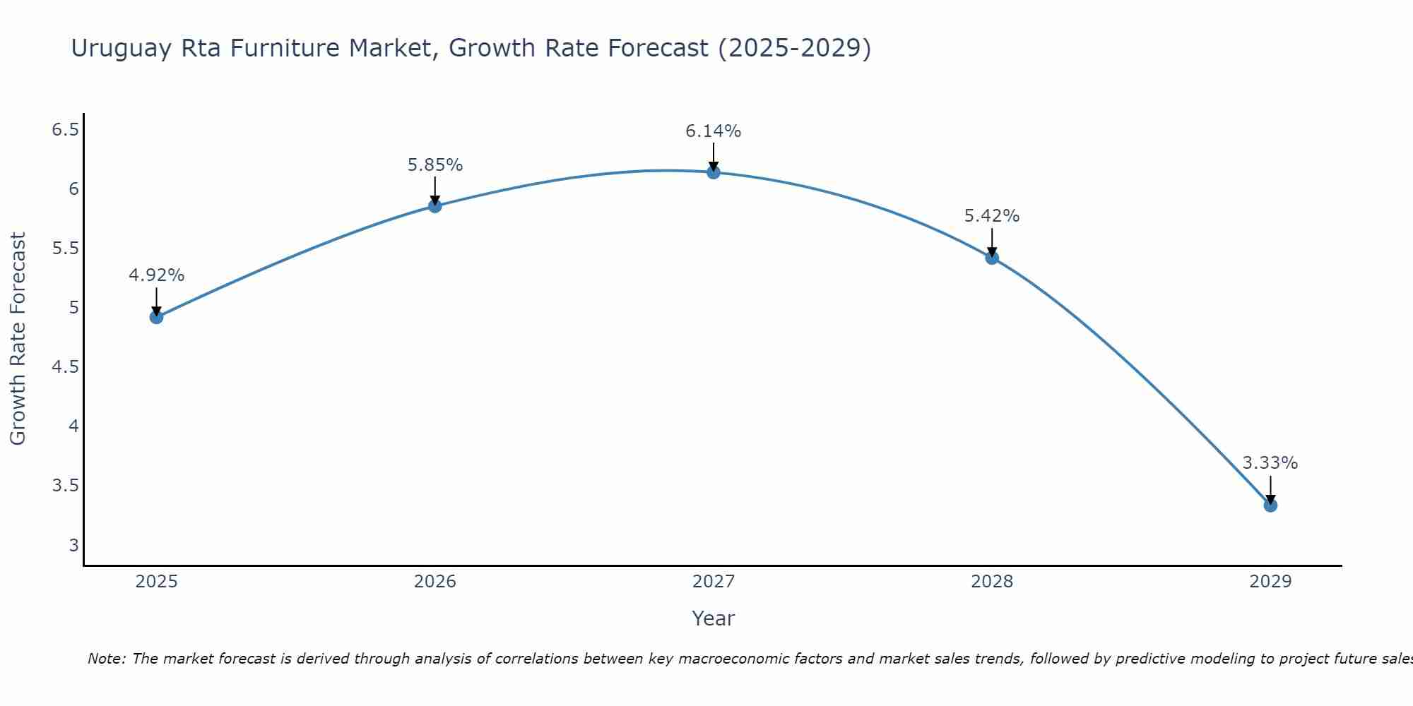 Uruguay Rta Furniture Market Growth Rate