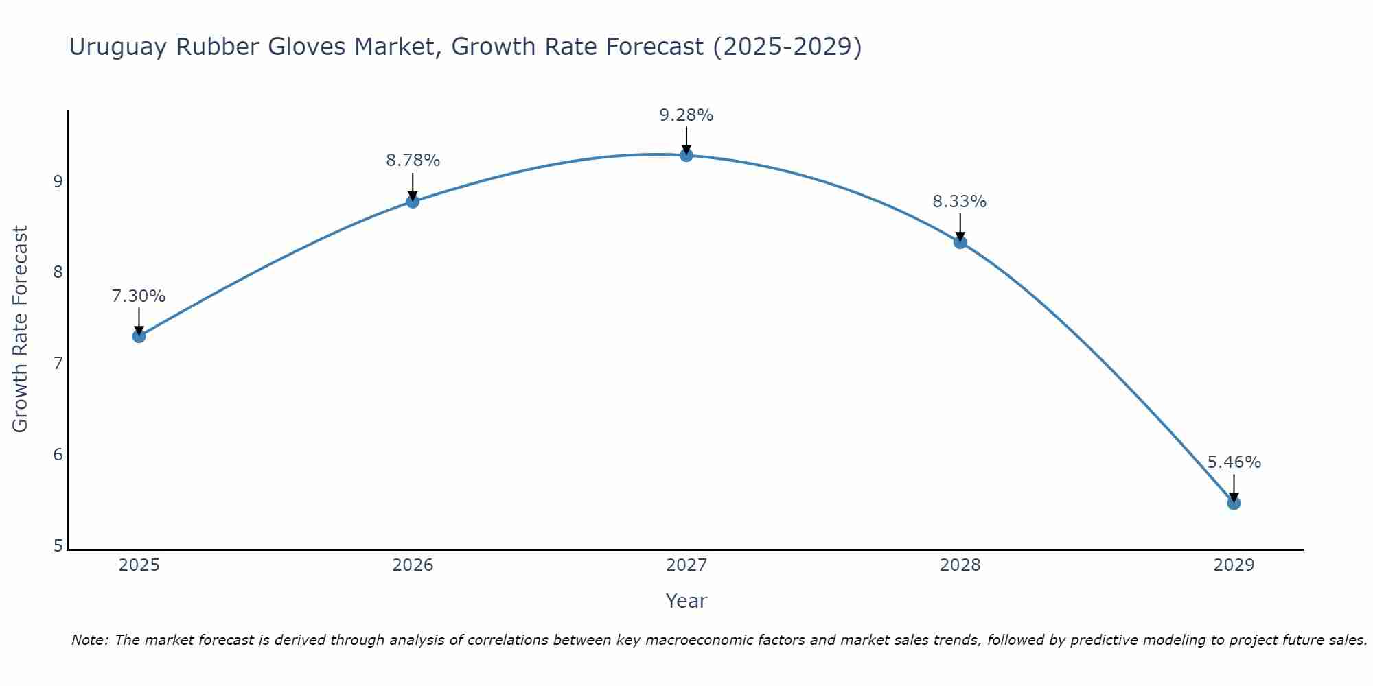 Uruguay Rubber Gloves Market Size Growth Rate