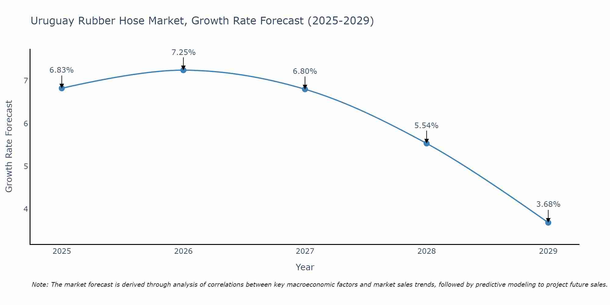 Uruguay Rubber Hose Market Growth Rate