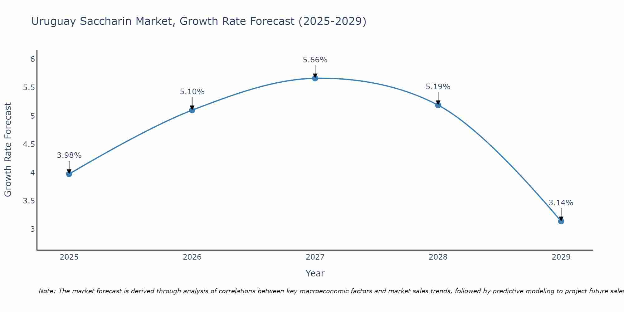 Uruguay Saccharin Market Growth Rate