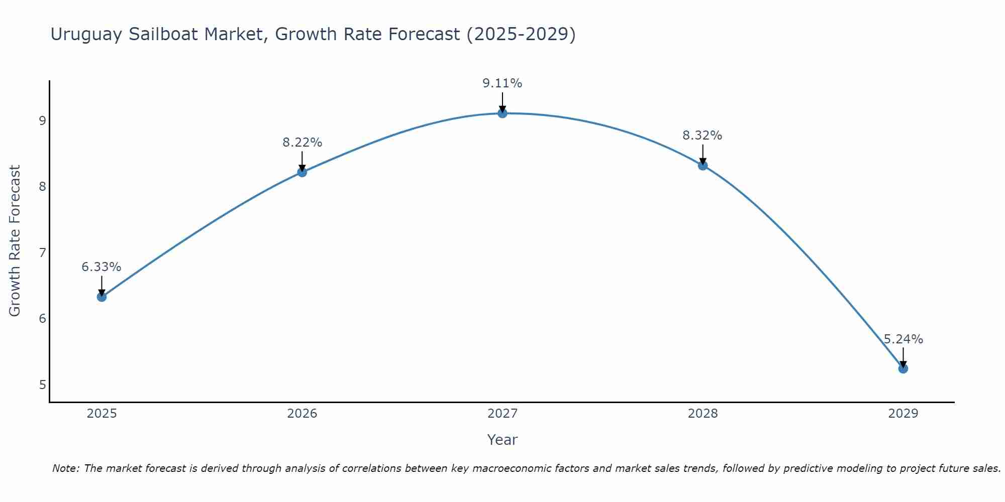 Uruguay Sailboat Market Growth Rate