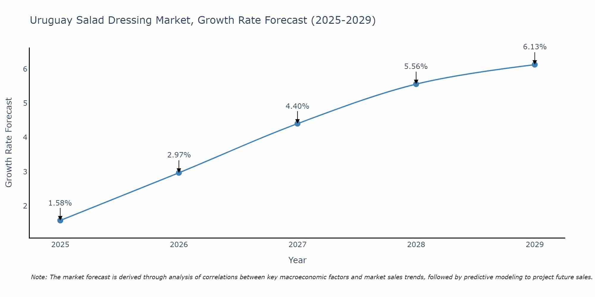 Uruguay Salad Dressing Market Growth Rate