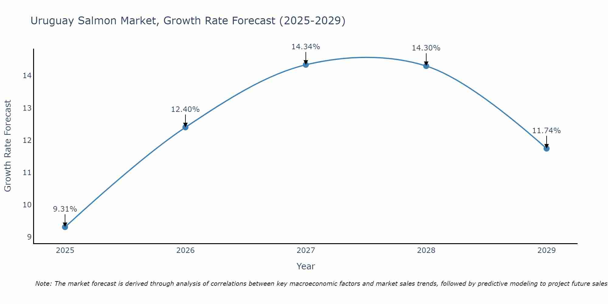 Uruguay Salmon Market Growth Rate