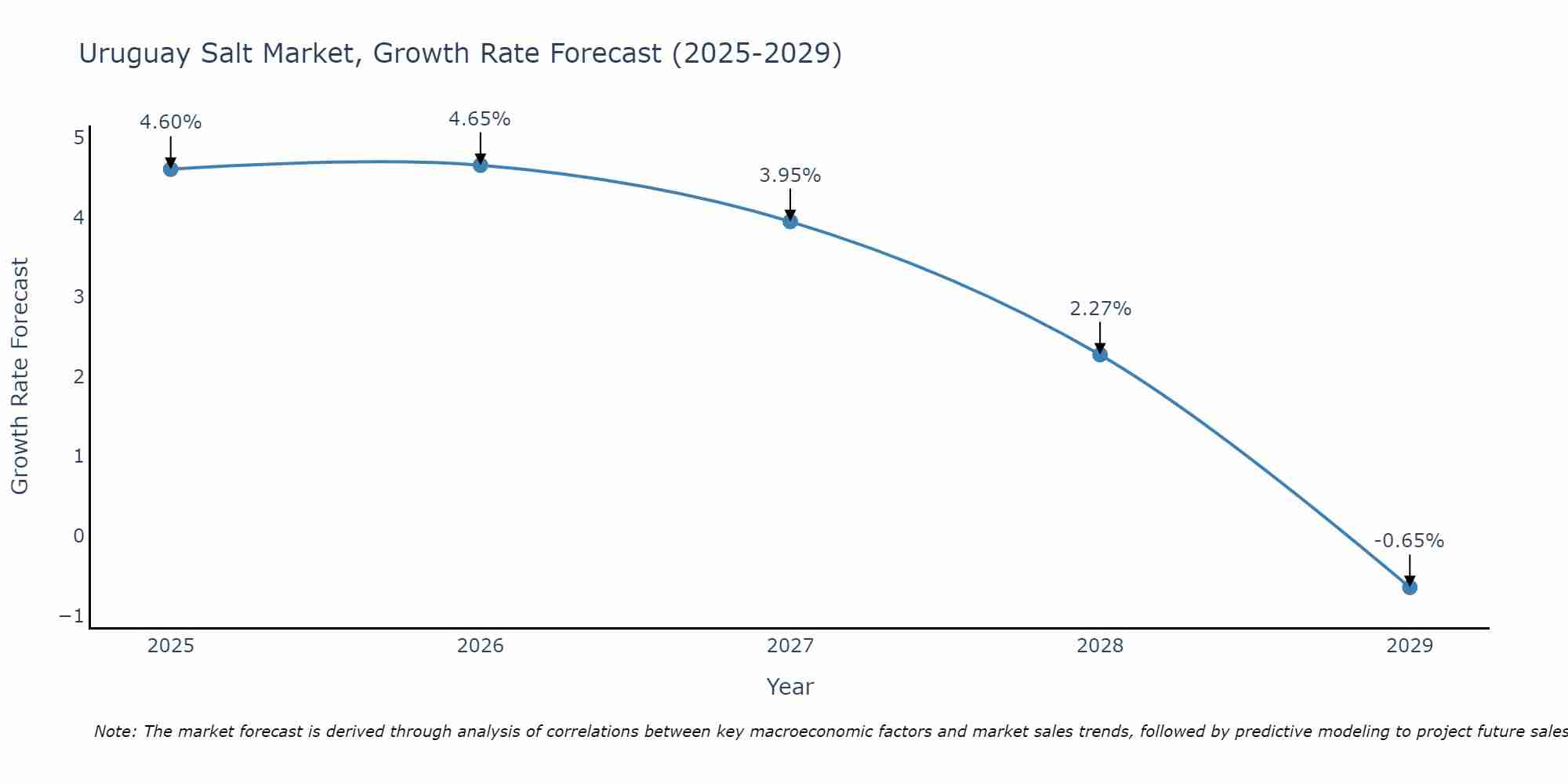 Uruguay Salt Market Growth Rate
