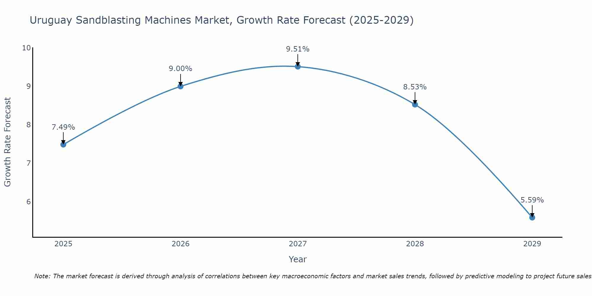 Uruguay Sandblasting Machines Market Growth Rate