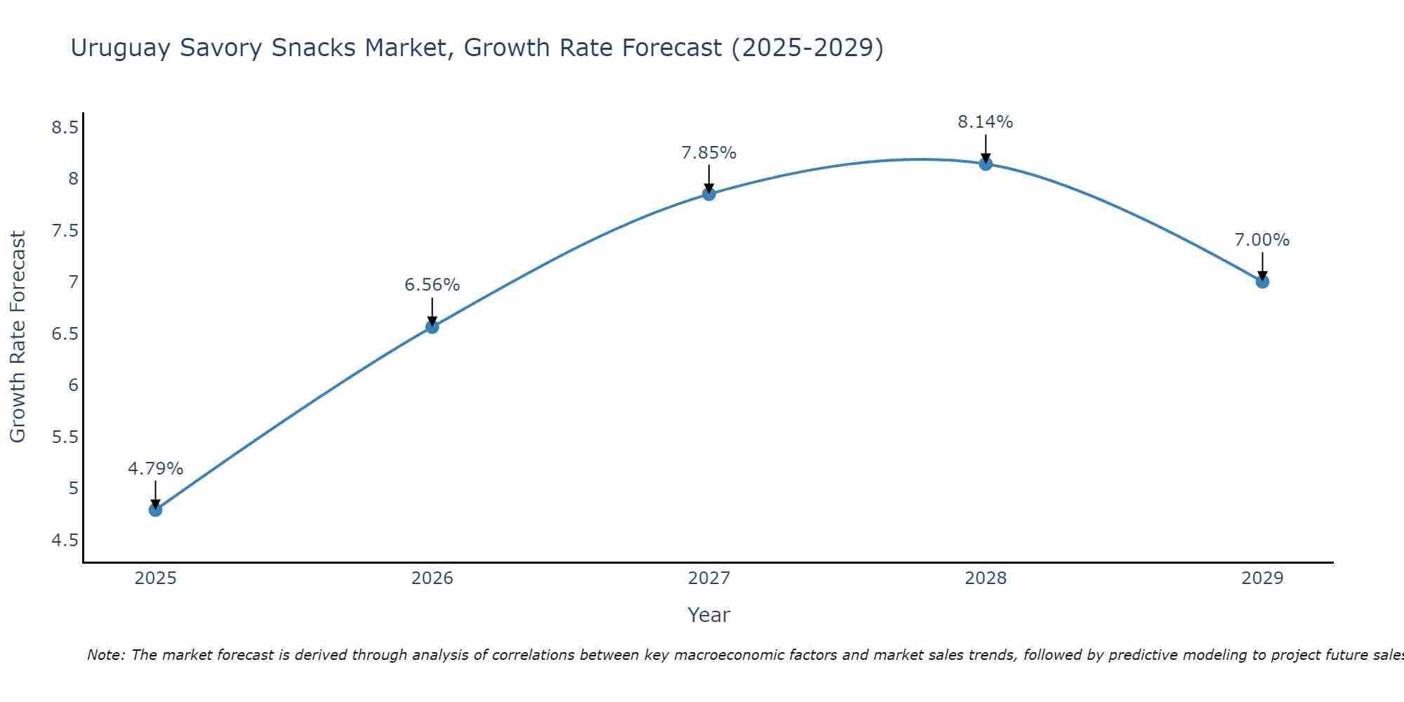 Uruguay Savory Snacks Market Growth Rate