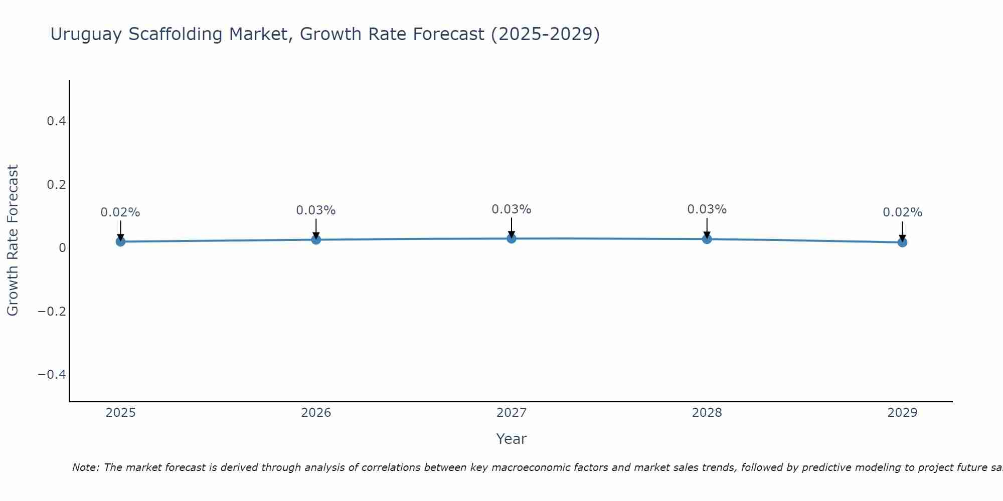 Uruguay Scaffolding Market Growth Rate