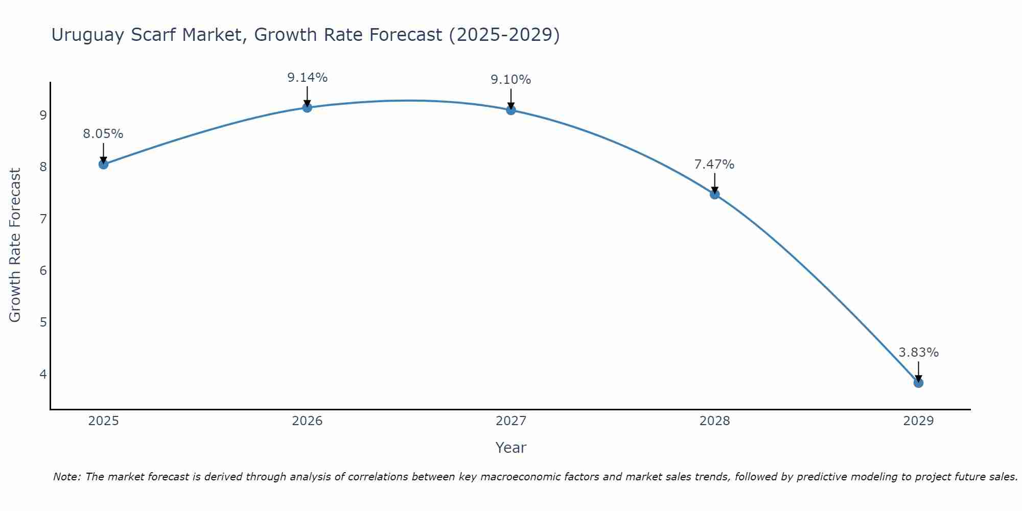 Uruguay Scarf Market Growth Rate