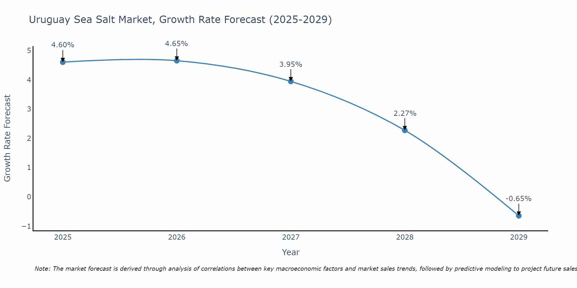 Uruguay Sea Salt Market Size Growth Rate
