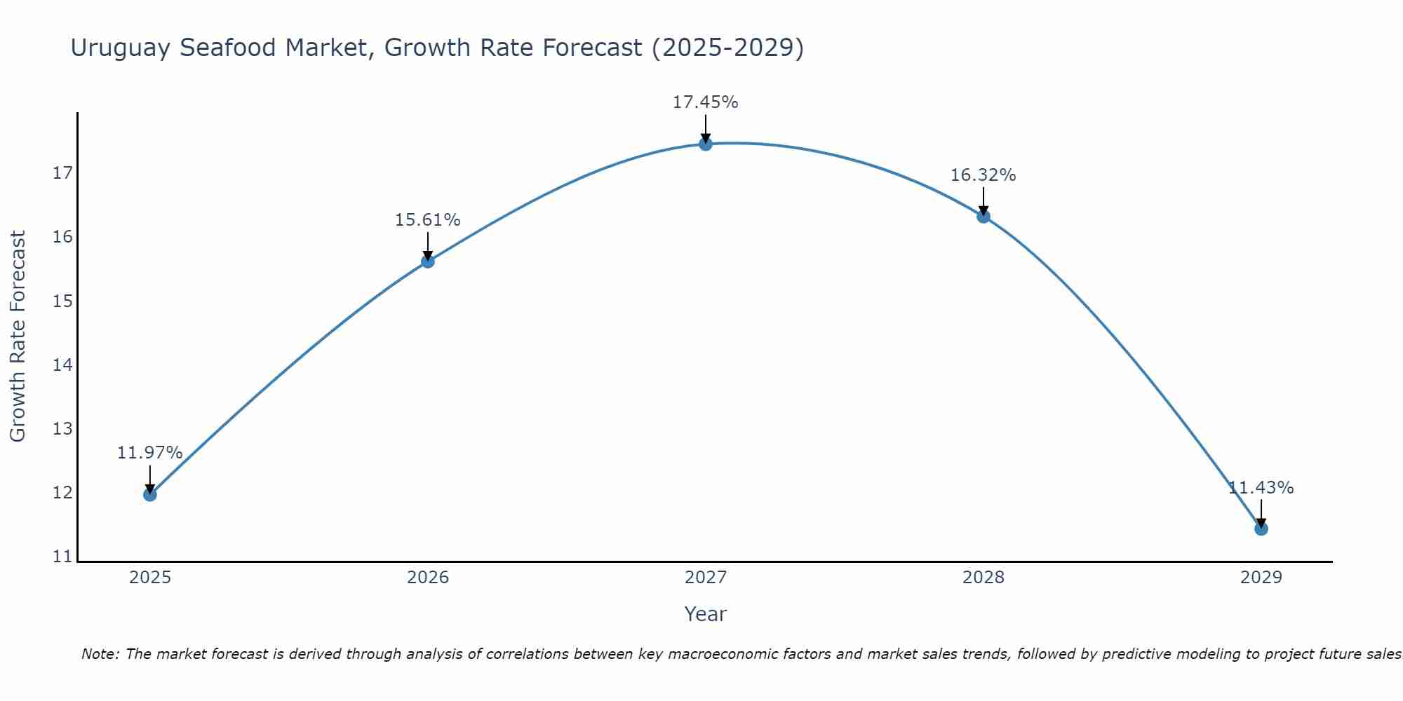 Uruguay Seafood Market Growth Rate