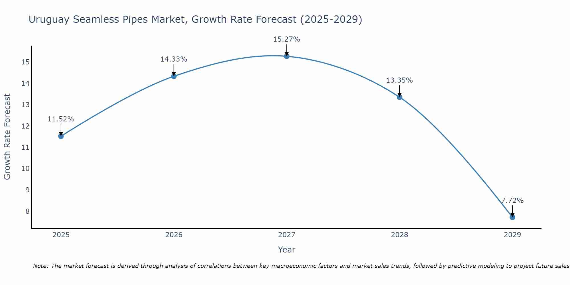 Uruguay Seamless Pipes Market Growth Rate
