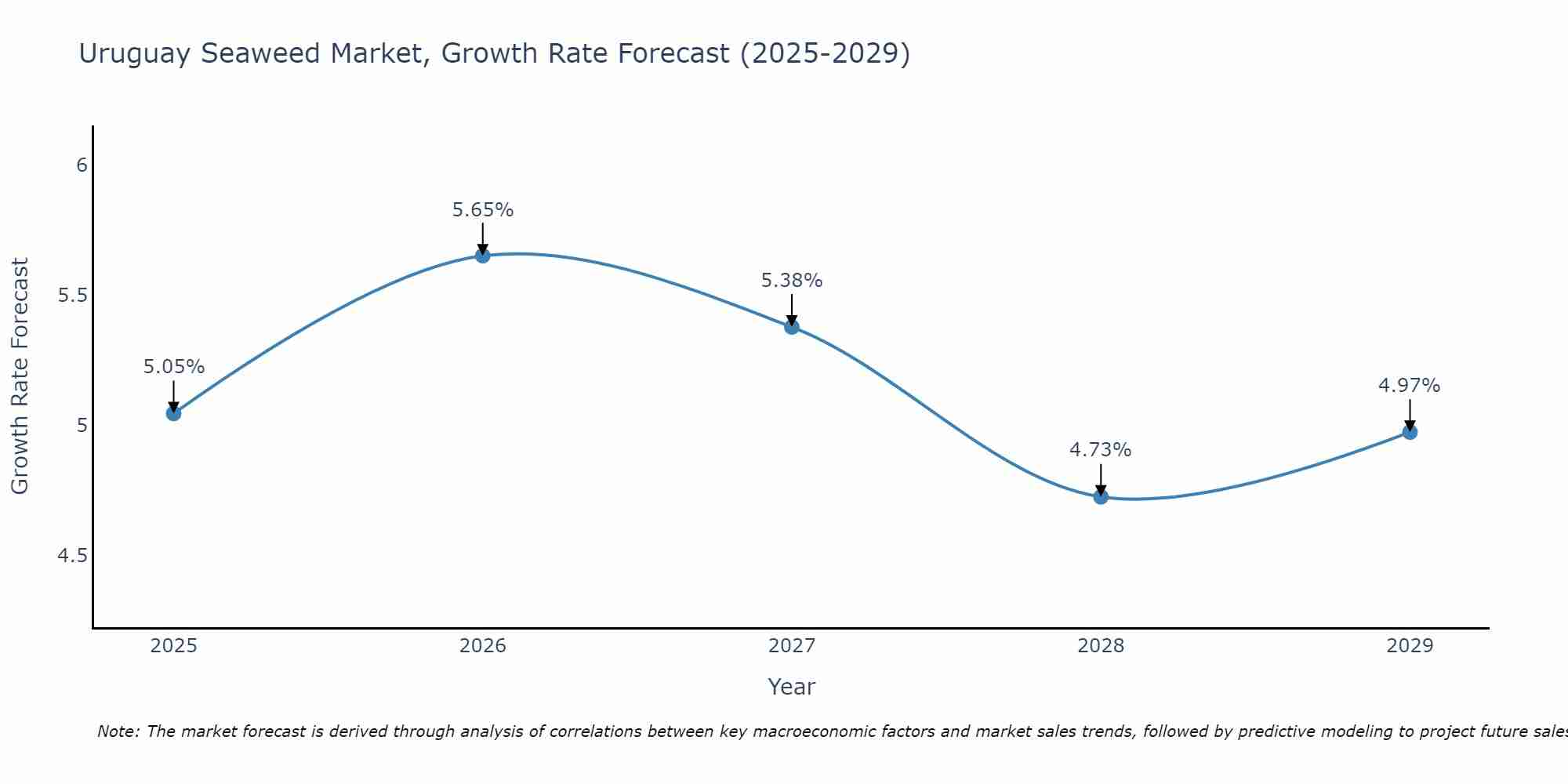 Uruguay Seaweed Market Growth Rate