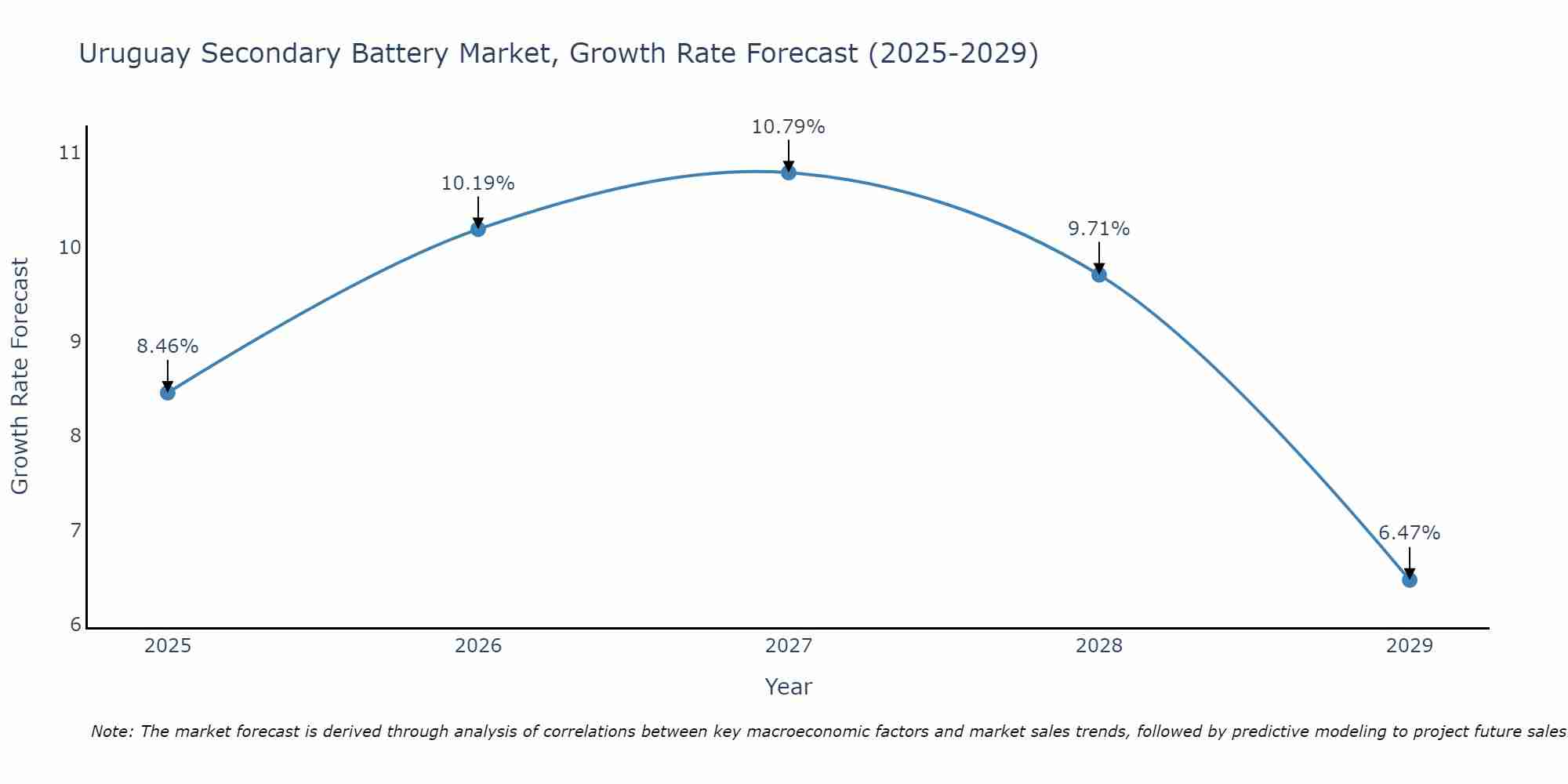 Uruguay Secondary Battery Market Growth Rate