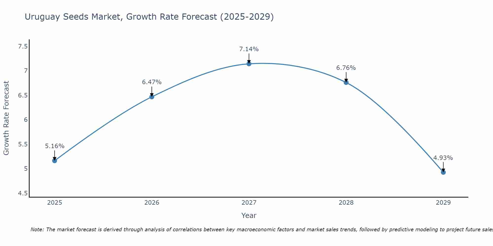 Uruguay Seeds Market Growth Rate