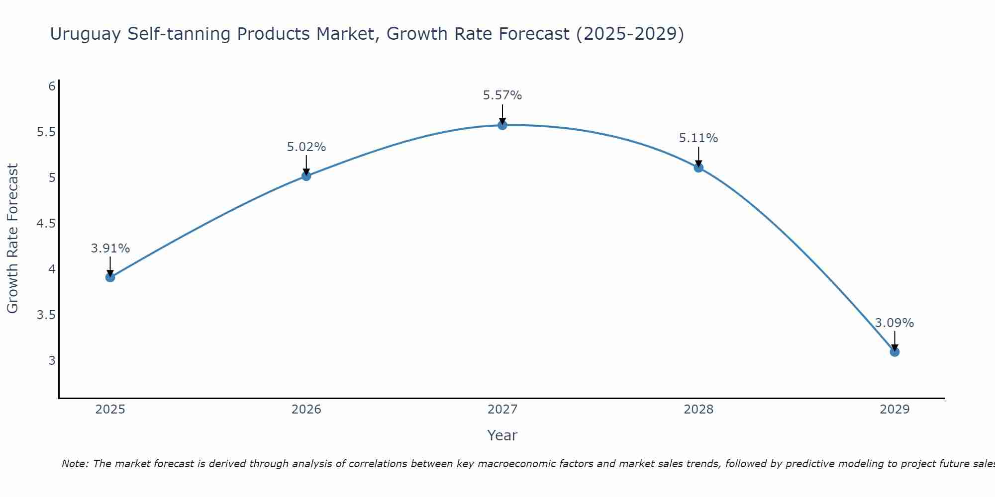 Uruguay Self-tanning Products Market Growth Rate