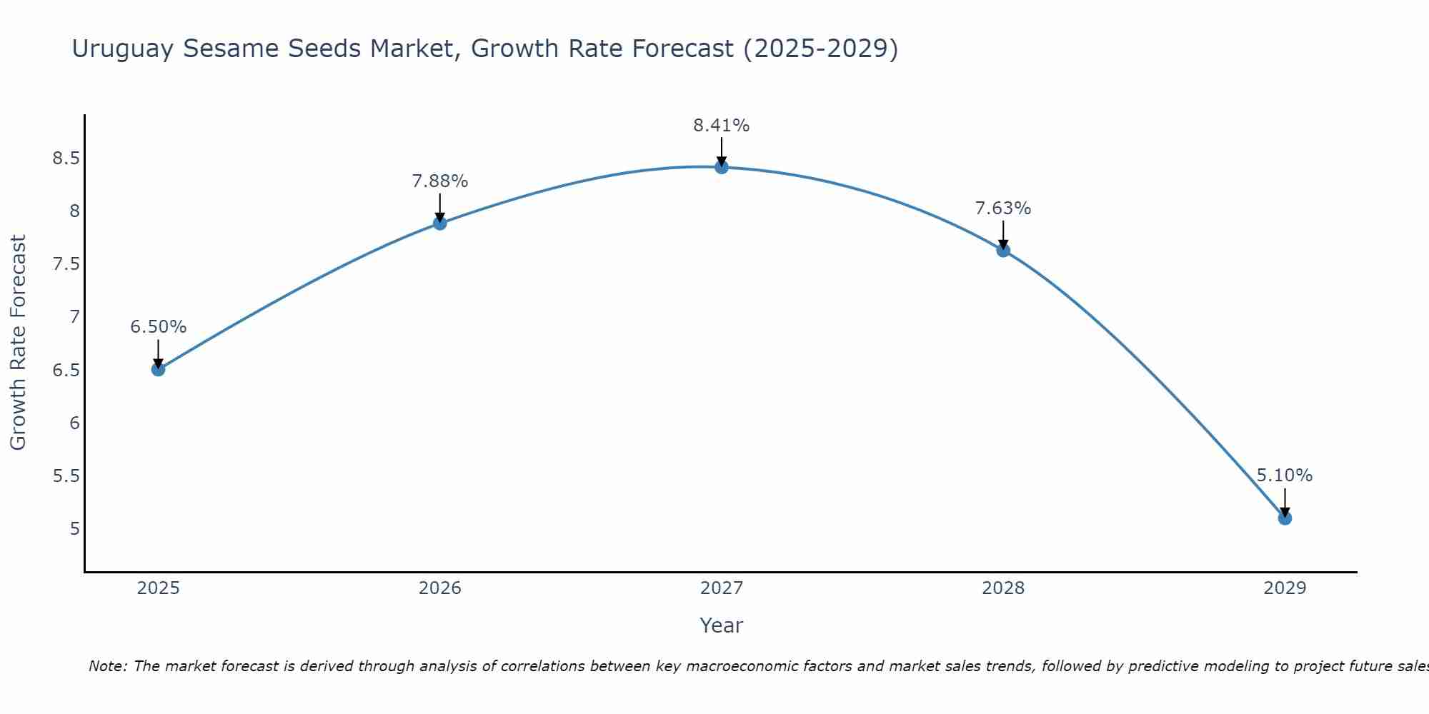 Uruguay Sesame Seeds Market Growth Rate