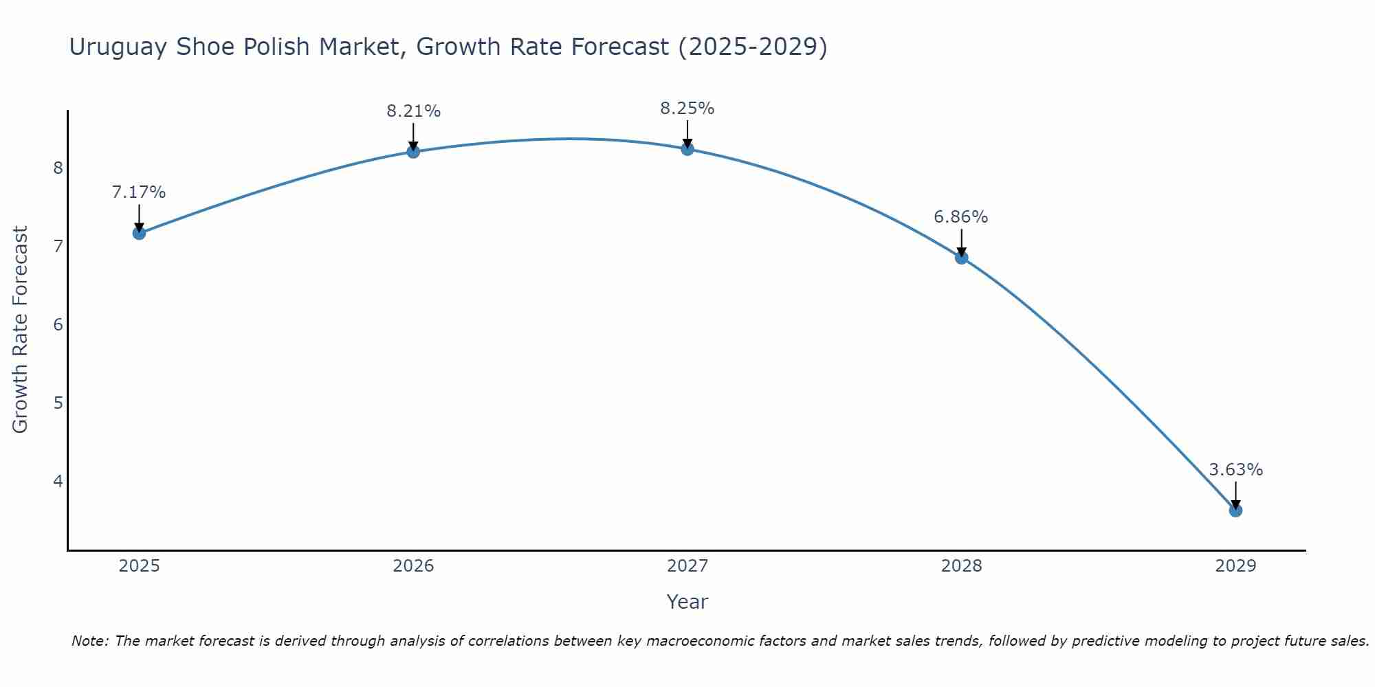 Uruguay Shoe Polish Market Size Growth Rate