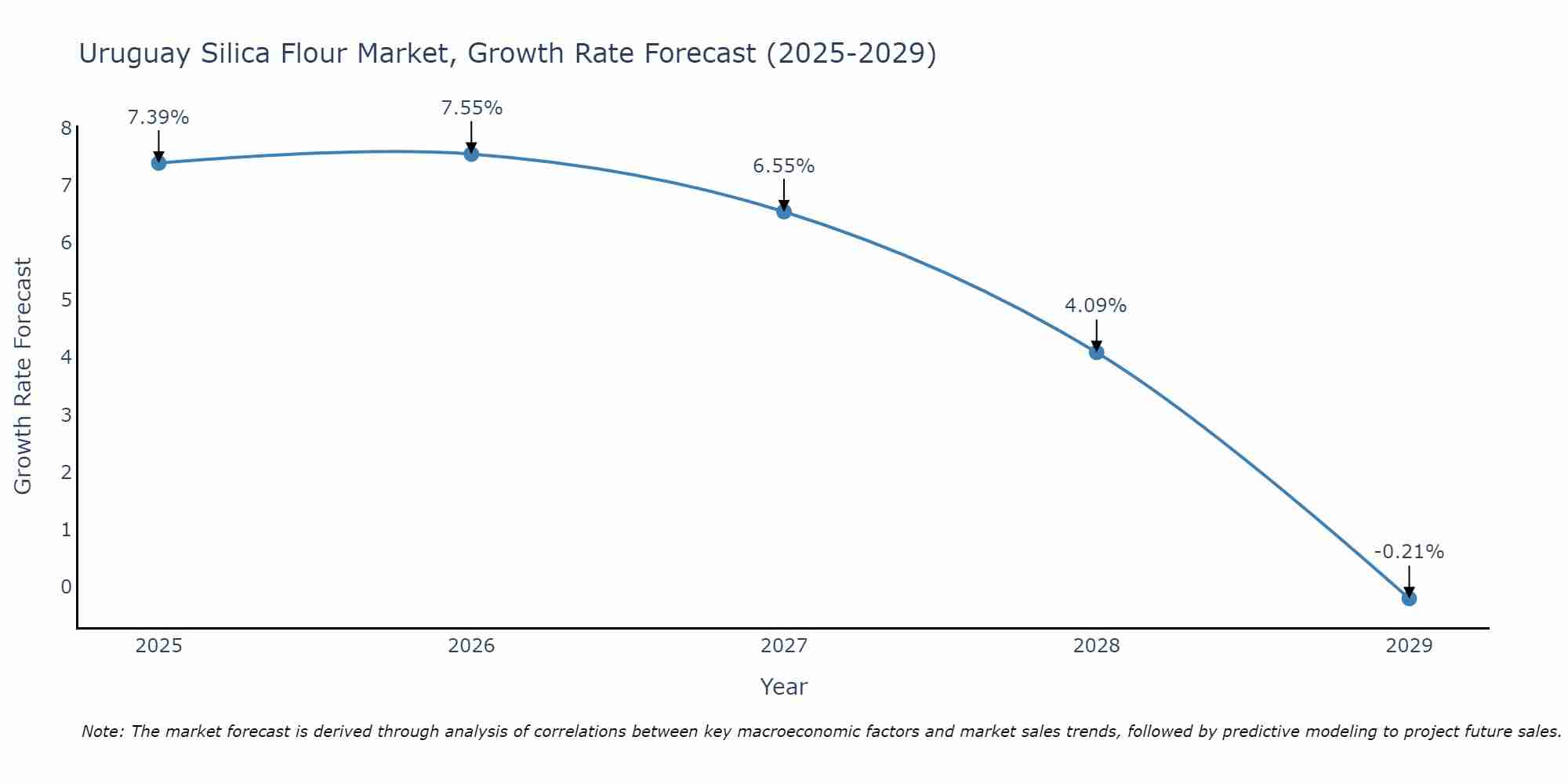 Uruguay Silica Flour Market Size Growth Rate